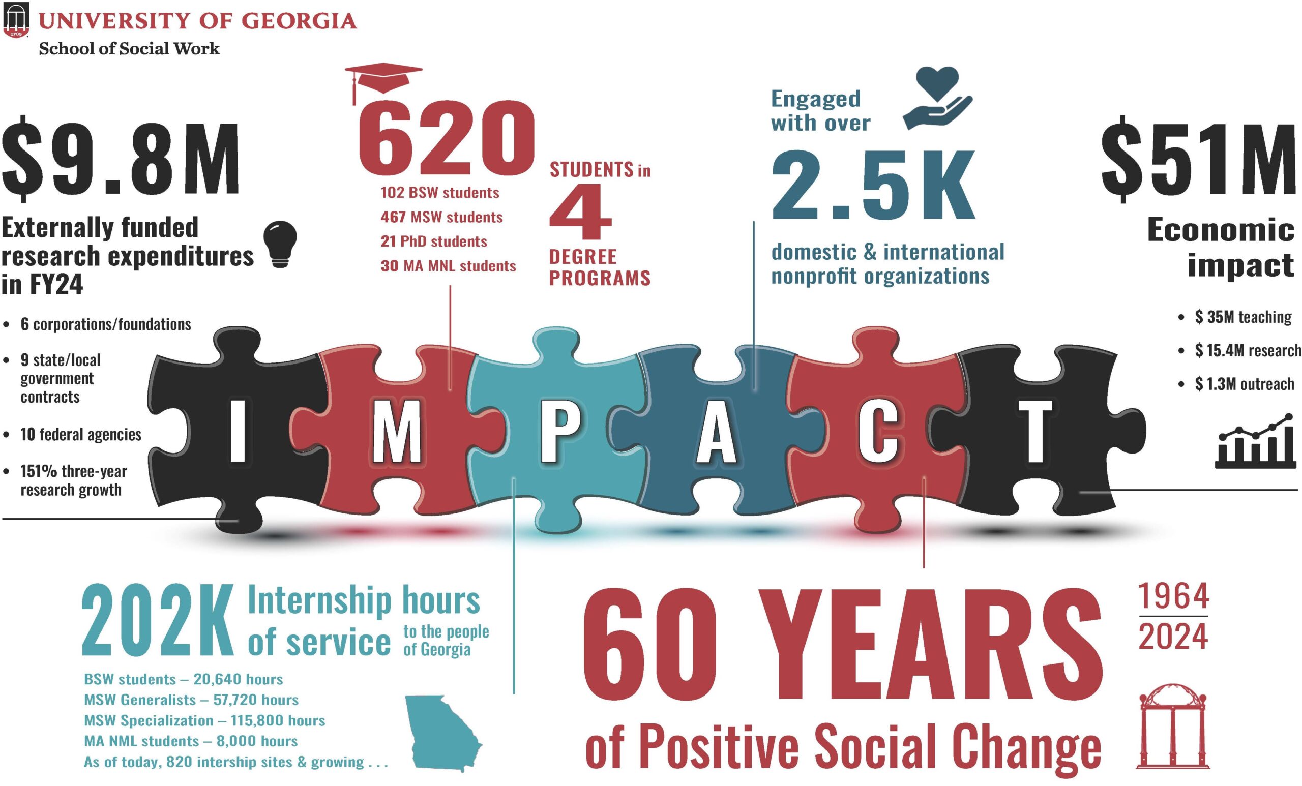 SSW 60 years numbers